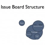 Issue Board Structure