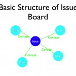 Issue Board Structure A